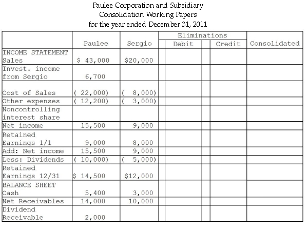 Paulee Corporation paid $24,800 for an 80% interest in Sergio Corporation on January 1,2010,at which time Sergio's stockholders' equity consisted of $15,000 of Common Stock and $6,000 of Retained Earnings.The fair values of Sergio Corporation's assets and liabilities were identical to recorded book values when Paulee acquired its 80% interest. Sergio Corporation reported net income of $4,000 and paid dividends of $2,000 during 2010. Paulee Corporation sold inventory items to Sergio during 2010 and 2011 as follows:    At December 31,2011,the accounts payable of Sergio include $1,500 owed to Paulee for inventory purchases. Required: Financial statements of Paulee and Sergio appear in the first two columns of the partially completed working papers.Complete the consolidation working papers for Paulee Corporation and Subsidiary for the year ended December 31,2011.     