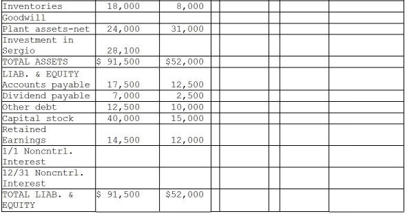 Paulee Corporation paid $24,800 for an 80% interest in Sergio Corporation on January 1,2010,at which time Sergio's stockholders' equity consisted of $15,000 of Common Stock and $6,000 of Retained Earnings.The fair values of Sergio Corporation's assets and liabilities were identical to recorded book values when Paulee acquired its 80% interest. Sergio Corporation reported net income of $4,000 and paid dividends of $2,000 during 2010. Paulee Corporation sold inventory items to Sergio during 2010 and 2011 as follows:    At December 31,2011,the accounts payable of Sergio include $1,500 owed to Paulee for inventory purchases. Required: Financial statements of Paulee and Sergio appear in the first two columns of the partially completed working papers.Complete the consolidation working papers for Paulee Corporation and Subsidiary for the year ended December 31,2011.     
