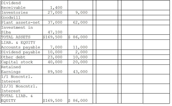 On January 1,2011,Paar Incorporated paid $38,500 for a 70% interest in Siba Enterprises,at a time when Siba's stockholder's equity consisted of $20,000 in Capital stock and $30,000 in Retained Earnings.The fair values of Siba's assets and liabilities equaled their recorded book values at that time,so any additional amount paid was attributed to goodwill. In 2011,Siba purchased merchandise from Paar at a price of $6,000.The products originally cost Paar $4,000,and 75% of this merchandise remained in inventory at December 31,2011.This inventory was sold in 2012.Siba reported net income of $9,000 and paid dividends of $3,000 during 2011. In 2012,Siba purchased merchandise from Paar at a price of $8,000.The products had a cost to Paar of $7,000,and 50% of this merchandise remained in inventory at December 31,2012.Siba still owed Paar $1,800 for these purchases at December 31,2012. Required: Financial statements of Paar and Siba appear in the first two columns of the partially completed working papers.Complete the consolidation working papers for Paar Corporation and Subsidiary for the year ended December 31,2012.     