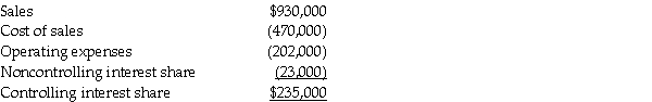 Pastern Industries has an 80% ownership stake in Sascon Incorporated.At the time of purchase,the book value of Sascon's assets and liabilities were equal to the fair value.The cost of the 80% investment was equal to 80% of the book value of Sascon's net assets.At the end of 2011,they issued the following consolidated income statement:    Shortly after the statements were issued,Pastern discovered that the 2011 intercompany sales transactions had not been properly eliminated in consolidation.In fact,Pastern had sold inventory that cost $80,000 to Sascon for $90,000,and Sascon had sold inventory that cost $50,000 to Pastern for $65,000.Half of the products from both transactions still remained in inventory at December 31,2011. Required: Prepare a corrected income statement for Pastern and Subsidiary for 2011.