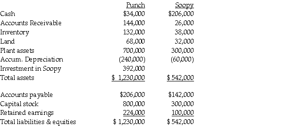 <strong>Use the following information to answer question(s)below. On January 1,2011,Punch Corporation purchased 80% of the common stock of Soopy Co.Separate balance sheet data for the companies at the acquisition date(after the acquisition)are given below: At the date of the acquisition,the book values of Soopy's net assets were equal to the fair value except for Soopy's inventory,which had a fair value of $60,000. Determine below what the consolidated balance would be for each of the requested accounts. What is the reported amount for the noncontrolling interest?</strong> A)$80,000 B)$84,400 C)$98,000 D)$122,500