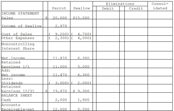 Parrot Corporation acquired 90% of Swallow Co.on January 1,2011 for $27,000 cash when Swallow's stockholders' equity consisted of $10,000 of Capital Stock and $5,000 of Retained Earnings.The difference between the fair value and book value of Swallow's net assets was allocated solely to a patent amortized over 5 years.The separate company statements for Parrot and Swallow appear in the first two columns of the partially completed consolidation working papers. Required: Complete the consolidation working papers for Parrot and Swallow for the year 2011.