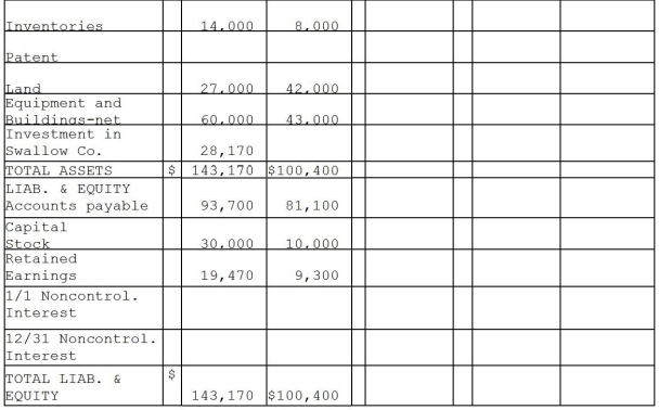 Parrot Corporation acquired 90% of Swallow Co.on January 1,2011 for $27,000 cash when Swallow's stockholders' equity consisted of $10,000 of Capital Stock and $5,000 of Retained Earnings.The difference between the fair value and book value of Swallow's net assets was allocated solely to a patent amortized over 5 years.The separate company statements for Parrot and Swallow appear in the first two columns of the partially completed consolidation working papers. Required: Complete the consolidation working papers for Parrot and Swallow for the year 2011.