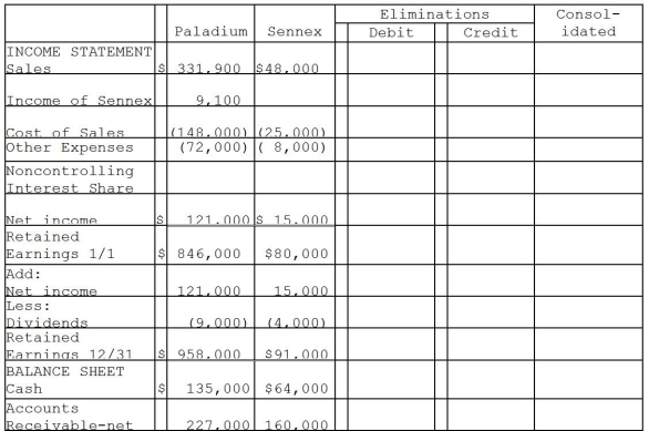 On December 31,2011,Paladium International purchased 70% of the outstanding common stock of Sennex Chemical.Paladium paid $140,000 for the shares and determined that the fair value of all recorded Sennex assets and liabilities approximated their book values,with the exception of a customer list that was not recorded and had a fair value of $10,000,and an expected remaining useful life of 5 years.At the time of purchase,Sennex had stockholders' equity consisting of capital stock amounting to $20,000 and retained earnings amounting to $80,000.Any remaining excess fair value was attributed to goodwill.The separate financial statements at December 31,2012 appear in the first two columns of the consolidation workpapers shown below. Required: Complete the consolidation working papers for Paladium and Sennex for the year 2012. Paladium