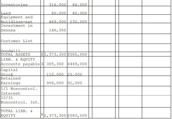 On December 31,2011,Paladium International purchased 70% of the outstanding common stock of Sennex Chemical.Paladium paid $140,000 for the shares and determined that the fair value of all recorded Sennex assets and liabilities approximated their book values,with the exception of a customer list that was not recorded and had a fair value of $10,000,and an expected remaining useful life of 5 years.At the time of purchase,Sennex had stockholders' equity consisting of capital stock amounting to $20,000 and retained earnings amounting to $80,000.Any remaining excess fair value was attributed to goodwill.The separate financial statements at December 31,2012 appear in the first two columns of the consolidation workpapers shown below. Required: Complete the consolidation working papers for Paladium and Sennex for the year 2012. Paladium