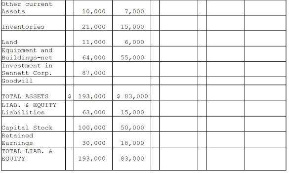 Packo Company acquired all the voting stock of Sennett Corporation on January 1,2010 for $90,000 when Sennett had Capital Stock of $50,000 and Retained Earnings of $8,000.The excess of fair value over book value was allocated as follows: (1)$5,000 to inventories(sold in 2010), (2)$16,000 to equipment with a 4-year remaining useful life(straight-line method of depreciation)and (3)the remainder to goodwill. Financial statements for Packo and Sennett at the end of the fiscal year ended December 31,2011 (two years after acquisition),appear in the first two columns of the partially completed consolidation working papers.Packo has accounted for its investment in Sennett using the equity method of accounting. Required: Complete the consolidation working papers for Packo Company and Subsidiary for the year ending December 31,2011.