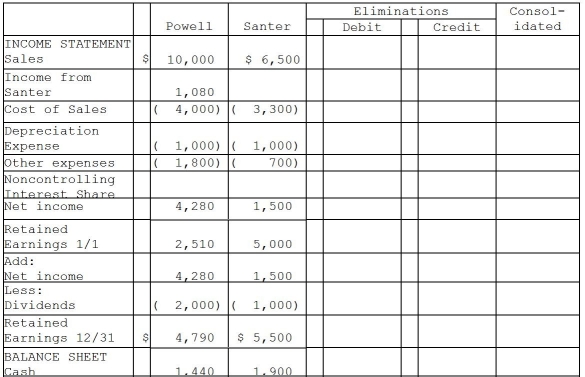 Powell Corporation acquired 90% of the voting stock of Santer Corporation on January 1,2010 for $11,700 when Santer had Capital Stock of $5,000 and Retained Earnings of $4,000.The amounts reported on the financial statements approximated fair value,with the exception of inventories,which were understated on the books by $500 and were sold in 2010,land which was undervalued by $1,000,and equipment with a remaining useful life of 5 years under the straight-line method which was undervalued by $1,500.Any remainder was assigned to goodwill. Financial statements for Powell and Santer Corporations at the end of the fiscal year ended December 31,2011 appear in the first two columns of the partially completed consolidation working papers.Powell has accounted for its investment in Santer using the equity method of accounting.Powell Corporation owed Santer Corporation $100 on open account at the end of the year.Dividends receivable in the amount of $450 payable from Santer to Powell is included in Powell's net receivables. Required: Complete the consolidation working papers for Powell Corporation and Subsidiary for the year ended December 31,2011.
