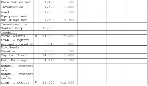 Powell Corporation acquired 90% of the voting stock of Santer Corporation on January 1,2010 for $11,700 when Santer had Capital Stock of $5,000 and Retained Earnings of $4,000.The amounts reported on the financial statements approximated fair value,with the exception of inventories,which were understated on the books by $500 and were sold in 2010,land which was undervalued by $1,000,and equipment with a remaining useful life of 5 years under the straight-line method which was undervalued by $1,500.Any remainder was assigned to goodwill. Financial statements for Powell and Santer Corporations at the end of the fiscal year ended December 31,2011 appear in the first two columns of the partially completed consolidation working papers.Powell has accounted for its investment in Santer using the equity method of accounting.Powell Corporation owed Santer Corporation $100 on open account at the end of the year.Dividends receivable in the amount of $450 payable from Santer to Powell is included in Powell's net receivables. Required: Complete the consolidation working papers for Powell Corporation and Subsidiary for the year ended December 31,2011.