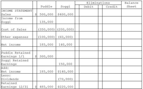 Puddle Corporation acquired all the voting stock of Soggi Company for $500,000 on January 1,2011 when Soggi had Capital Stock of $300,000 and Retained Earnings of $150,000.The book value of Soggi's assets and liabilities were equal to the fair value except for the plant assets.The entire cost-book value differential is allocated to plant assets and is fully depreciated on a straight-line basis over a 10-year period. During 2011,Puddle borrowed $25,000 on a short-term non-interest-bearing note from Soggi,and on December 31,2011,Puddle mailed a check to Soggi to settle the note.Soggi deposited the check on January 5,2012,but receipt of payment of the note was not reflected in Soggi's December 31,2011 balance sheet. Required: Complete the consolidation working papers for the year ended December 31,2011.