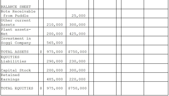 Puddle Corporation acquired all the voting stock of Soggi Company for $500,000 on January 1,2011 when Soggi had Capital Stock of $300,000 and Retained Earnings of $150,000.The book value of Soggi's assets and liabilities were equal to the fair value except for the plant assets.The entire cost-book value differential is allocated to plant assets and is fully depreciated on a straight-line basis over a 10-year period. During 2011,Puddle borrowed $25,000 on a short-term non-interest-bearing note from Soggi,and on December 31,2011,Puddle mailed a check to Soggi to settle the note.Soggi deposited the check on January 5,2012,but receipt of payment of the note was not reflected in Soggi's December 31,2011 balance sheet. Required: Complete the consolidation working papers for the year ended December 31,2011.
