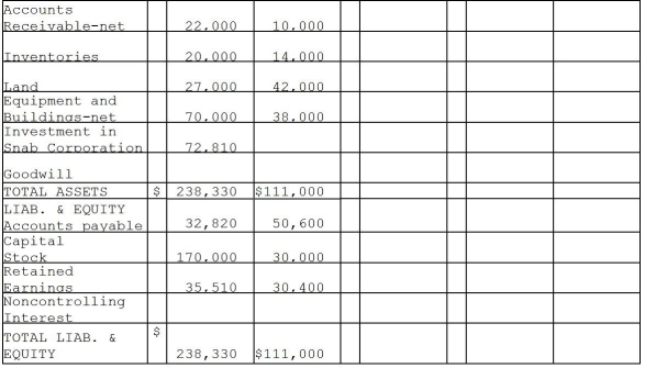 Pawl Corporation acquired 90% of Snab Corporation on January 1,2011 for $72,000 cash when Snab's stockholders' equity consisted of $30,000 of Capital Stock and $30,000 of Retained Earnings.The difference between the fair value of Pawl's assets and liabilities and the book value was allocated to a plant asset with a remaining 10-year straight-line life that was overvalued on the books by $5,000.The remainder was attributable to goodwill.The separate company statements for Pawl and Snab appear in the first two columns of the partially completed consolidation working papers. Required: Complete the consolidation working papers for Pawl and Snab for the year 2011.