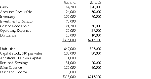 Pommu Corporation paid $78,000 for a 60% interest in Schtick Inc.on January 1,2011,when Schtick's Capital Stock was $80,000 and its Retained Earnings $20,000.The fair values of Schtick's identifiable assets and liabilities were the same as the recorded book values on the acquisition date.Trial balances at the end of the year on December 31,2011 are given below: During 2011,Pommu made only two journal entries with respect to its investment in Schtick.On January 1,2011,it debited the Investment in Schtick account for $78,000 and on November 1,2011,it credited Dividend Income for $6,000. Required: 1.Prepare a consolidated income statement and a statement of retained earnings for Pommu and Subsidiary for the year ended December 31,2011. 2.Prepare a consolidated balance sheet for Pommu and Subsidiary as of December 31,2011.