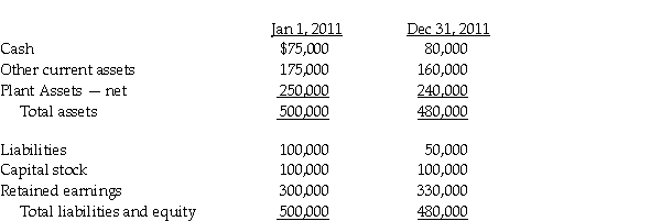 Pennack Corporation purchased 75% of the outstanding stock of Shing Corporation on January 1,2011 for $300,000 cash.At the time of the purchase,the book value and fair value of Shing's assets and liabilities were equal.Shing's balance sheet at the time of acquisition and December 31,2011 are shown below. Shing earned $60,000 in income during the year,and paid out $30,000 in dividends.Pennack uses the equity method to account for its investment in Shing. Requirement 1: Calculate Pennack's net income from Shing in 2011. Requirement 2: Calculate the noncontrolling interest share in Shing's income for 2011. Requirement 3: Calculate the balance in the Investment in Shing account reported on Pennack's separate general ledger at December 31,2011. Requirement 4: Calculate the noncontrolling interest that will be reported on the consolidated balance sheet at December 31,2011.