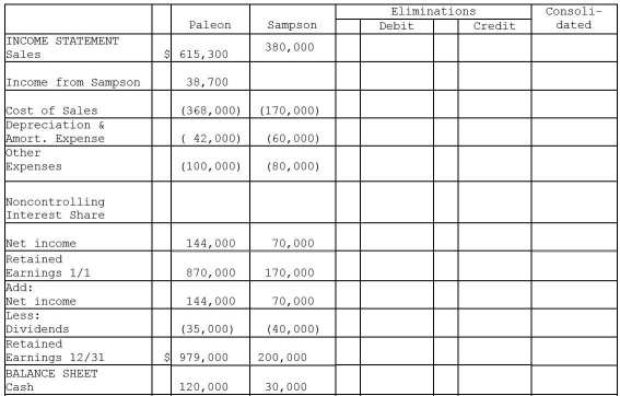 On January 2,2011,Paleon Packaging purchased 90% of the outstanding common stock of Sampson Shipping and Supplies for $513,000.Sampson's book values represented the fair values of all recorded assets and liabilities at that date,however Sampson had rights to a patent that was not recorded on their books,with an approximate fair value of $270,000,and a 10-year remaining useful life.Sampson's shareholders' equity reported on that date consisted of $100,000 in capital stock and $150,000 in retained earnings.Any remaining fair value/book value differential is assumed to be goodwill.The December 31,2012 financial statements for each of the companies are provided in the worksheet below. Required: Complete the consolidation worksheet provided below to determine consolidated balances to be reported at December 31,2012.