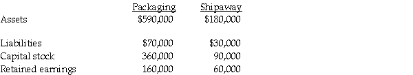 On January 1,2012,Packaging International purchased 90% of Shipaway Corporation's outstanding shares for $135,000 when the fair value of Shipaway's net assets were equal to the book values.The balance sheets of Packaging and Shipaway Corporations at year-end 2011 are summarized as follows:   If a consolidated balance sheet was prepared immediately after the business combination,the noncontrolling interest would be A) $9,000. B) $13,500. C) $15,000. D) $16,667.