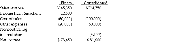 Pinata Corporation acquired an 80% interest in Smackem Inc.for $130,000 on January 1,2011,when Smackem had Capital Stock of $125,000 and Retained Earnings of $25,000.Assume the fair value and book value of Smackem's net assets were equal on January 1,2011.Pinata's separate income statement and a consolidated income statement for Pinata and Subsidiary as of December 31,2011,are shown below.   Smackem's separate income statement must have reported net income of A) $13,750. B) $14,750. C) $15,750. D) $15,250.