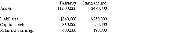 Passerby International purchased 80% of Standaround Company's outstanding common stock for $200,000 on January 2,2011.At that time,the fair value of Standaround's net assets were equal to the book values.The balance sheets of Passerby and Standaround at January 2,2011 are summarized as follows: Required: Determine the consolidated balances as of January 2,2011 for the following five balance sheet line items: Goodwill,Liabilities,Capital Stock,Retained Earnings,and Noncontrolling Interest.