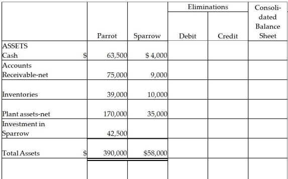 Parrot Inc.acquired an 85% interest in Sparrow Corporation on January 2,2011 for $42,500 cash when Sparrow had Capital Stock of $15,000 and Retained Earnings of $25,000.Sparrow's assets and liabilities had book values equal to their fair values except for inventory that was undervalued by $2,000.Balance sheets for Parrot and Sparrow on January 2,2011,immediately after the business combination,are presented in the first two columns of the consolidated balance sheet working papers. Required: Complete the consolidation balance sheet working papers for Parrot and subsidiary at January 1,2011.