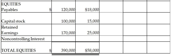 Parrot Inc.acquired an 85% interest in Sparrow Corporation on January 2,2011 for $42,500 cash when Sparrow had Capital Stock of $15,000 and Retained Earnings of $25,000.Sparrow's assets and liabilities had book values equal to their fair values except for inventory that was undervalued by $2,000.Balance sheets for Parrot and Sparrow on January 2,2011,immediately after the business combination,are presented in the first two columns of the consolidated balance sheet working papers. Required: Complete the consolidation balance sheet working papers for Parrot and subsidiary at January 1,2011.