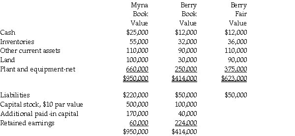 On January 1,2005,Myna Corporation issued 10,000 shares of its own $10 par value common stock for 9,000 shares of the outstanding stock of Berry Corporation in an acquisition.Myna common stock at January 1,2005 was selling at $70 per share.Just before the business combination,balance sheet information of the two corporations was as follows: Required: 1.Prepare the journal entry on Myna Corporation's books to account for the investment in Berry Company. 2.Prepare a consolidated balance sheet for Myna Corporation and Subsidiary immediately after the business combination.