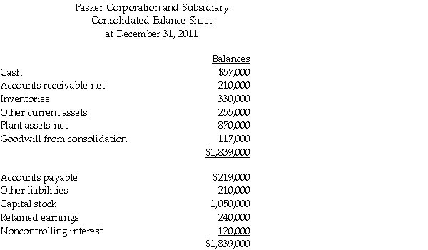 The consolidated balance sheet of Pasker Corporation and Shishobee Farm,its 80% owned subsidiary,as of December 31,2011,contains the following accounts and balances: Pasker Corporation acquired its interest in Shishobee Farm on January 1,2011,when Shishobee Farm had $450,000 of Capital Stock and $210,000 of Retained Earnings.Shishobee Farm's net assets had fair values equal to their book values when Pasker acquired its interest.No changes have occurred in the amount of outstanding stock since the date of the business combination.Pasker uses the equity method of accounting for its investment. Required: Determine the following amounts: 1.The balance of Pasker's Capital Stock and Retained Earnings accounts at December 31,2011. 2.Cost of Pasker's purchase of Shishobee Farm on January 1,2011.