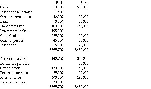 Park Corporation paid $180,000 for a 75% interest in Stem Co.'s outstanding Capital Stock on January 1,2011,when Stem's stockholders' equity consisted of $150,000 of Capital Stock and $50,000 of Retained Earnings.Book values of Stem's net assets were equal to their fair values on this date.The adjusted trial balances of Park and Stem on December 31,2011 were as follows: Required: Complete the partially prepared consolidated balance sheet working papers that appear below.