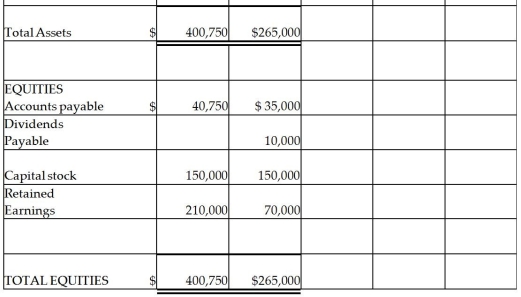 Park Corporation paid $180,000 for a 75% interest in Stem Co.'s outstanding Capital Stock on January 1,2011,when Stem's stockholders' equity consisted of $150,000 of Capital Stock and $50,000 of Retained Earnings.Book values of Stem's net assets were equal to their fair values on this date.The adjusted trial balances of Park and Stem on December 31,2011 were as follows: Required: Complete the partially prepared consolidated balance sheet working papers that appear below.
