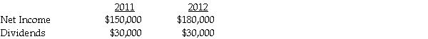 Patterson Company acquired 90% of Starr Corporation on January 1,2011 for $2,250,000.Starr had net assets at that time with a fair value of $2,500,000.At the time of the acquisition,Patterson computed the annual excess fair-value amortization to be $20,000,based on the difference between Starr's net book value and net fair value.Assume the fair value exceeds the book value,and $20,000 pertains to the whole company.Separate from any earnings from Starr,Patterson reported net income in 2011 and 2012 of $550,000 and $575,000,respectively.Starr reported the following net income and dividend payments: Required: Calculate the following: • Investment in Starr shown on Patterson's ledger at December 31,2011 and 2012. • Investment in Starr shown on the consolidated statements at December 31,2011 and 2012. • Consolidated net income for 2011 and 2012. • Noncontrolling interest balance on Patterson's ledger at December 31,2011 and 2012. • Noncontrolling interest balance on the consolidated statements at December 31,2011 and 2012.