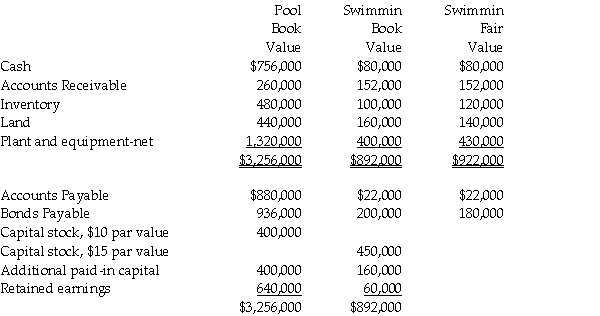 Pool Industries paid $540,000 to purchase 75% of the outstanding stock of Swimmin Corporation,on December 31,2011.Any excess fair value over the identified assets and liabilities is attributed to goodwill.The following year-end information was available just before the purchase: Using the data provided above,assume that Pool decided rather than paying $540,000 cash,Pool issued 10,000 shares of their own stock to the owners of Swimmin.At the time of issue,the $10 par value stock had a market value of $60 per share. Required: Prepare Pool's consolidated balance sheet on December 31,2011.