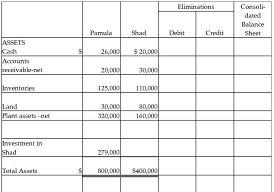 Pamula Corporation paid $279,000 for 90% of Shad Corporation's $10 par common stock on December 31,2011,when Shad Corporation's stockholders' equity was made up of $200,000 of Common Stock,$60,000 Additional Paid-in Capital and $40,000 of Retained Earnings.Shad's identifiable assets and liabilities reflected their fair values on December 31,2011,except for Shad's inventory which was undervalued by $5,000 and their land which was undervalued by $2,000.Balance sheets for Pamula and Shad immediately after the business combination are presented in the partially completed working papers. Required: Complete the consolidated balance sheet working papers for Pamula Corporation and Subsidiary.