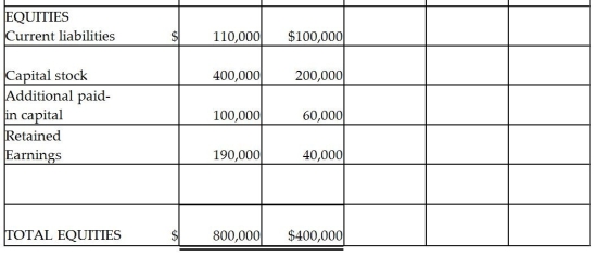Pamula Corporation paid $279,000 for 90% of Shad Corporation's $10 par common stock on December 31,2011,when Shad Corporation's stockholders' equity was made up of $200,000 of Common Stock,$60,000 Additional Paid-in Capital and $40,000 of Retained Earnings.Shad's identifiable assets and liabilities reflected their fair values on December 31,2011,except for Shad's inventory which was undervalued by $5,000 and their land which was undervalued by $2,000.Balance sheets for Pamula and Shad immediately after the business combination are presented in the partially completed working papers. Required: Complete the consolidated balance sheet working papers for Pamula Corporation and Subsidiary.
