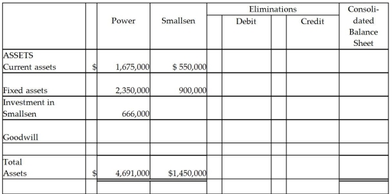 On January 2,2011,Power Incorporated paid $630,000 for a 90% interest in Smallsen Company.Smallsen's equity at that time amounted to $600,000,and their book values for assets and liabilities recorded approximated their fair values.Smallsen did not issue any additional stock in 2011.At December 31,2011,the two companies' balance sheets are summarized as follows: Power Incorporated and Subsidiary Consolidated Balance Sheet Working Papers at December 31,2011 Required: Complete the consolidation worksheet for Power Incorporated and Subsidiary at December 31,2011.