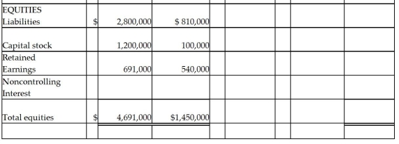 On January 2,2011,Power Incorporated paid $630,000 for a 90% interest in Smallsen Company.Smallsen's equity at that time amounted to $600,000,and their book values for assets and liabilities recorded approximated their fair values.Smallsen did not issue any additional stock in 2011.At December 31,2011,the two companies' balance sheets are summarized as follows: Power Incorporated and Subsidiary Consolidated Balance Sheet Working Papers at December 31,2011 Required: Complete the consolidation worksheet for Power Incorporated and Subsidiary at December 31,2011.