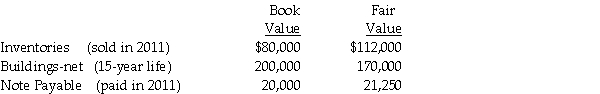 Petra Corporation paid $500,000 for 80% of the outstanding voting common stock of Sizable Corporation on January 2,2011 when the book value of Sizable's net assets was $460,000.The fair values of Sizable's identifiable net assets were equal to their book values except as indicated below. Sizable reported net income of $75,000 during 2011;dividends of $35,000 were declared and paid during the year. Required: 1.Prepare a schedule to allocate the fair value/book value differential to the specific identifiable assets and liabilities. 2.Determine Petra's income from Sizable for 2011. 3.Determine the correct balance in the Investment in Sizable account as of December 31,2011.