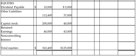 On January 1,2011,Parry Incorporated paid $72,000 cash for 80% of Samuel Company's common stock.At that time Samuel had $40,000 capital stock and $30,000 retained earnings.The book values of Samuel's assets and liabilities were equal to fair values,and any excess amount is allocated to goodwill.Samuel reported net income of $18,000 during 2011 and declared $5,000 of dividends on December 31,2011.At the time the dividends were declared,Parry recorded a receivable for the amount they expected to receive the following month.A summary of the balance sheets of Parry and Samuel are shown below. Required: Complete the consolidated balance sheet working papers for Parry Corporation and Subsidiary at December 31,2011.