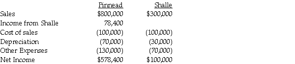 On January 1,2011,Pinnead Incorporated paid $300,000 for an 80% interest in Shalle Company.At that time,Shalle's total book value was $300,000.Patents were undervalued in the amount of $10,000.Patents had a 5-year remaining useful life,and any remaining excess value was attributed to goodwill.The income statements for the year ended December 31,2011 of Pinnead and Shalle are summarized below: Requirements: 1.Calculate the goodwill that will appear in the consolidated balance sheet of Pinnead and Subsidiary at December 31,2011. 2.Calculate consolidated net income for 2011. 3.Calculate the noncontrolling interest share for 2011.