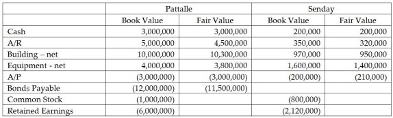 Pattalle Co purchases Senday,Inc.on January 1 of the current year for $70,000 more than the fair value of Senday's net assets.Push-down accounting is used.At that date,the following values exist: Requirement: Determine what amounts will appear in the listed accounts on Pattalle's general ledger,on Senday's general ledger,and on the consolidated balance sheet immediately following the acquisition.Make sure you post the entry to record the investment on Pattalle's books.