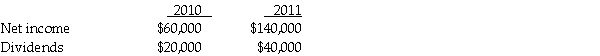 Pike Corporation paid $100,000 for a 10% interest in Salmon Corp.on January 1,2010,when Salmon's stockholders' equity consisted of $800,000 of $10 par value common stock and $200,000 retained earnings.On December 31,2011,after receipt of the year's dividends from Salmon,Pike paid $192,000 for an additional 20% interest in Salmon Corp.Both of Pike's investments were made when Salmon's book values equaled their fair values.Salmon's net income and dividends for 2010 and 2011 were as follows:    Required: 1.Prepare journal entries for Pike Corporation to account for its investment in Salmon Corporation for 2010 and 2011. 2.Calculate the balance of Pike's investment in Salmon at December 31,2011