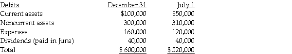 Wader's Corporation paid $120,000 for a 25% interest in Shell Company on July 1,2010.No information is available on the fair value of Shell's assets and liabilities.Assume the equity method.Shell's trial balances at July 1,2010 and December 31,2010 were as follows:      Required: 1.What is Wader's investment income from Shell for the year ending December 31,2010? 2.Calculate Wader's investment in Shell at year end December 31,2010.