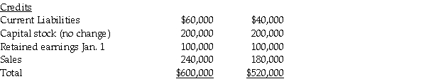 Wader's Corporation paid $120,000 for a 25% interest in Shell Company on July 1,2010.No information is available on the fair value of Shell's assets and liabilities.Assume the equity method.Shell's trial balances at July 1,2010 and December 31,2010 were as follows:      Required: 1.What is Wader's investment income from Shell for the year ending December 31,2010? 2.Calculate Wader's investment in Shell at year end December 31,2010.
