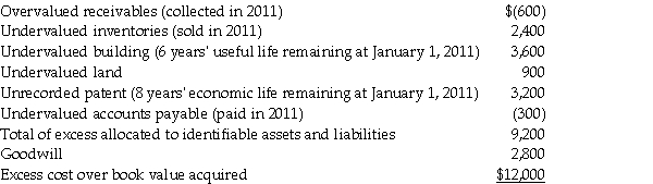 Sandpiper Inc.acquired a 30% interest in Shore Corporation for $27,000 cash on January 1,2011,when Shore's stockholders' equity consisted of $30,000 of capital stock and $20,000 of retained earnings.Shore Corporation reported net income of $18,000 for 2011.The allocation of the $12,000 excess of cost over book value acquired on January 1 is shown below,along with information relating to the useful lives of the items:    Required: Determine Sandpiper's investment income from Shore for 2011.