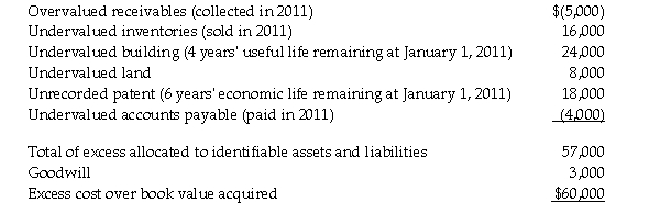 On January 1,2011,Pailor Inc.purchased 40% of the outstanding stock of Saska Company for $300,000.At that time,Saska's stockholders' equity consisted of $270,000 common stock and $330,000 of retained earnings.Saska Corporation reported net income of $360,000 for 2011.The allocation of the $60,000 excess of cost over book value acquired is shown below,along with information relating to the useful lives of the items:    Required: Determine Pailor's investment income from Saska for 2011.