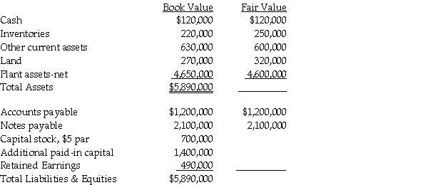 Parrot Incorporated purchased the assets and liabilities of Sparrow Company at the close of business on December 31,2011.Parrot borrowed $2,000,000 to complete this transaction,in addition to the $640,000 cash that they paid directly.The fair value and book value of Sparrow's recorded assets and liabilities as of the date of acquisition are listed below.In addition,Sparrow had a patent that had a fair value of $50,000. Required: 1.Prepare Parrot's general journal entry for the acquisition of Sparrow,assuming that Sparrow survives as a separate legal entity. 2.Prepare Parrot's general journal entry for the acquisition of Sparrow,assuming that Sparrow will dissolve as a separate legal entity.