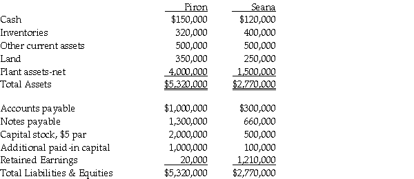 On January 2,2011 Piron Corporation issued 100,000 new shares of its $5 par value common stock valued at $19 a share for all of Seana Corporation's outstanding common shares.Piron paid $15,000 to register and issue shares.Piron also paid $20,000 for the direct combination costs of the accountants.The fair value and book value of Seana's identifiable assets and liabilities were the same.Summarized balance sheet information for both companies just before the acquisition on January 2,2011 is as follows: Required: 1.Prepare Piron's general journal entry for the acquisition of Seana,assuming that Seana survives as a separate legal entity. 2.Prepare Piron's general journal entry for the acquisition of Seana,assuming that Seana will dissolve as a separate legal entity.