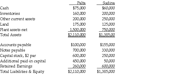 On January 2,2011 Palta Company issued 80,000 new shares of its $5 par value common stock valued at $12 a share for all of Sudina Corporation's outstanding common shares.Palta paid $5,000 for the direct combination costs of the accountants.Palta paid $18,000 to register and issue shares.The fair value and book value of Sudina's identifiable assets and liabilities were the same.Summarized balance sheet information for both companies just before the acquisition on January 2,2011 is as follows: Required: 1.Prepare Palta's general journal entry for the acquisition of Sudina assuming that Sudina survives as a separate legal entity. 2.Prepare Palta's general journal entry for the acquisition of Sudina assuming that Sudina will dissolve as a separate legal entity.