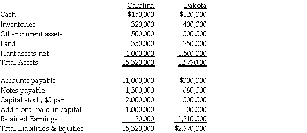 On January 2,2010 Carolina Clothing issued 100,000 new shares of its $5 par value common stock valued at $19 a share for all of Dakota Dressing Company's outstanding common shares in an acquisition.Carolina paid $15,000 for registering and issuing securities and $10,000 for other direct costs of the business combination.The fair value and book value of Dakota's identifiable assets and liabilities were the same.Assume Dakota Company is dissolved on the date of the acquisition.Summarized balance sheet information for both companies just before the acquisition on January 2,2010 is as follows: Required: Prepare a balance sheet for Carolina Clothing immediately after the business combination.