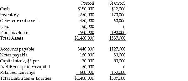 On June 30,2011,Stampol Company ceased operations and all of their assets and liabilities were purchased by Postoli Incorporated.Postoli paid $40,000 in cash to the owner of Stampol,and signed a five-year note payable to the owners of Stampol in the amount of $200,000.Their closing balance sheets as of June 30,2011 are shown below.In the purchase agreement,both parties noted that Inventory was undervalued on the books by $10,000,and Pistoli would also take possession of a customer list with a fair value of $18,000.Pistoli paid all legal costs of the acquisition,which amounted to $7,000. Required: 1.Prepare the journal entry Postoli would record at the date of acquisition. 2.Prepare the journal entry Stampol would record at the date of acquisition.