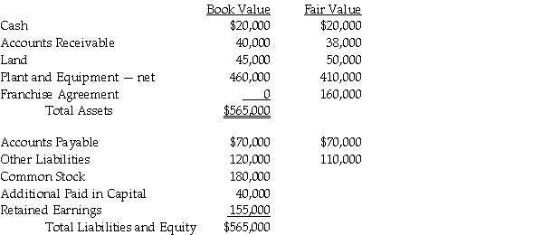 Pony acquired Spur Corporation's assets and liabilities for $500,000 cash on December 31,2010.Spur dissolved on the date of the acquisition.Spur's balance sheet and related fair values are shown as of that date,below. Required: Prepare the journal entry recorded by Pony as a result of this transaction.