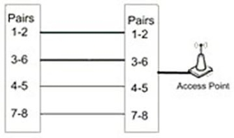 In the following figure,what is the voltage on pairs 1-2 and 3-6 for power over Ethernet?   A) +48V/+48V B) +48V/-48V C) +48V/gnd D) gnd/-48V E) None of these answers are correct.