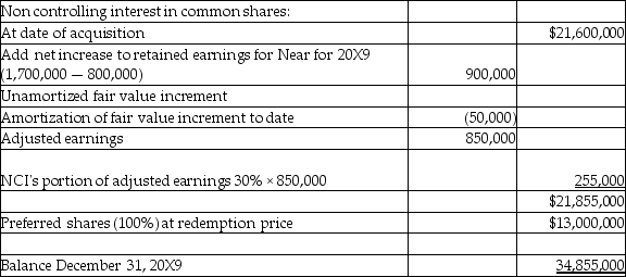   Non-controlling interest on common shares at acquisition date 30% × $72,000,000 = $21,600,000 Non-controlling interest,December 31,20X9  